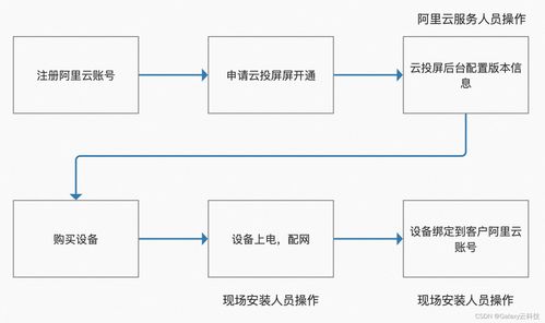 阿里云國際版物聯(lián)網(wǎng)（IoT）產(chǎn)品全解析 從產(chǎn)品概覽到安裝維護(hù)指南